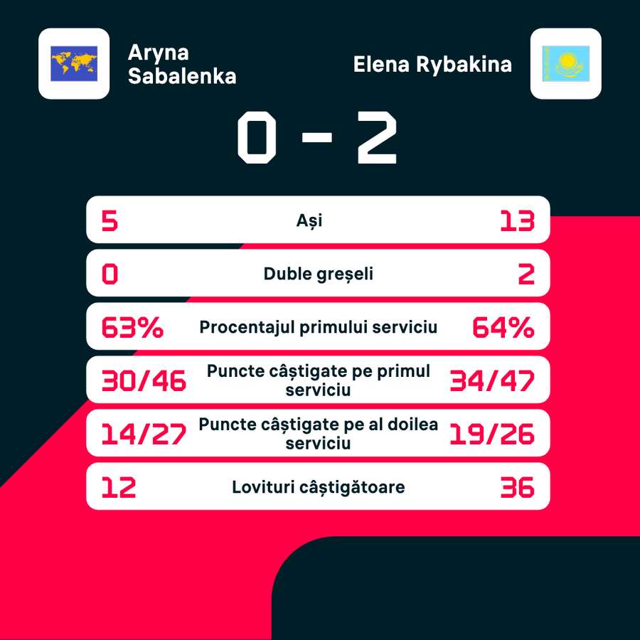 Rybakina triumfă asupra liderului mondial și cucerește Turneul Campioanelor 2025