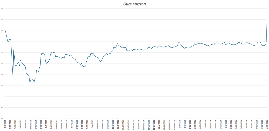 Leul a atins un nivel minim istoric în raport cu euro în contextul crizei politice. Cursul Băncii Naționale.