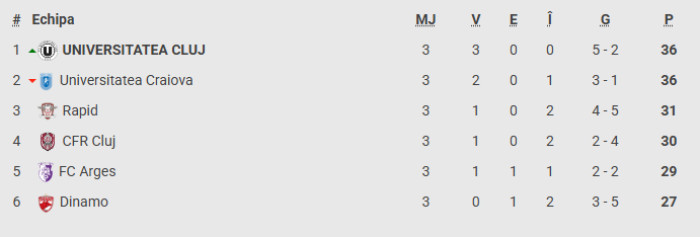 Universitatea Craiova - CFR Cluj 2-0: Oltenii au egalat U Cluj în ierarhie