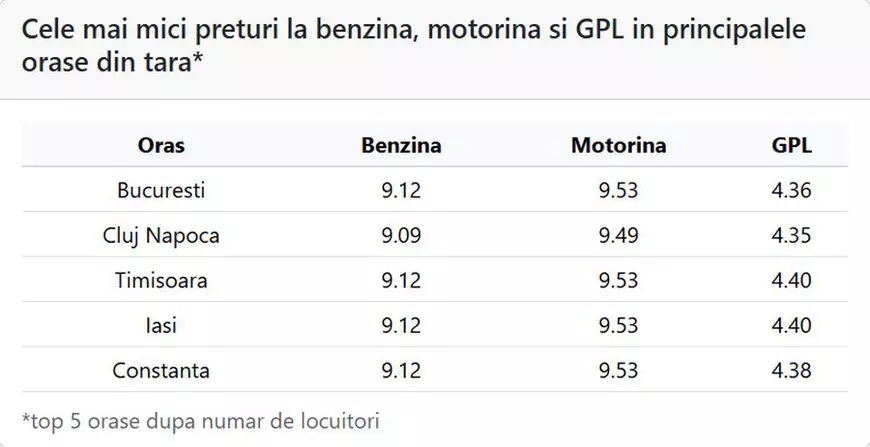 Prețul motorinei a coborât luni, 18 mai 2026. Ce cost are un litru de carburant în București, Cluj, Timișoara, Iași, Constanța