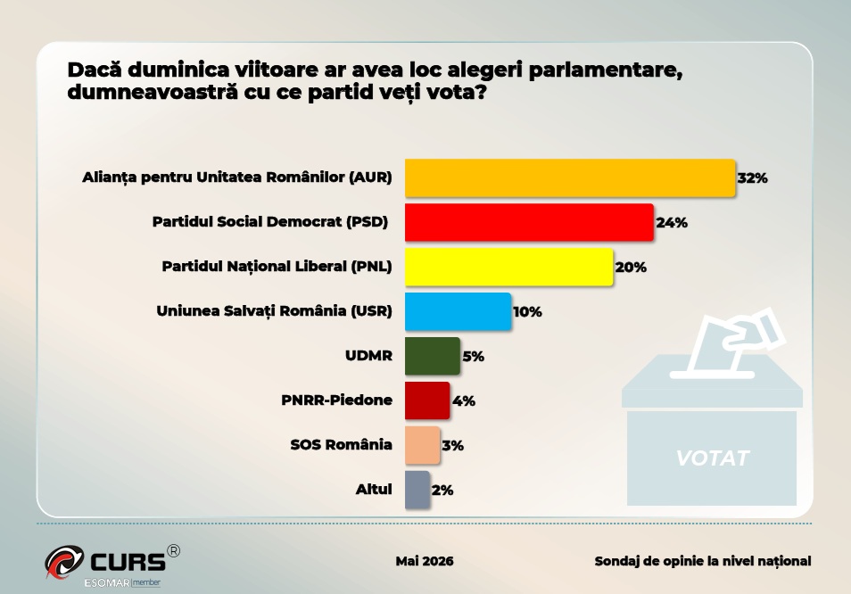 Sondaj CURS: AUR continuă să fie lider, însă diferența se micșorează. Starea partidelor din coaliția desfăcută și surprizele în ierarhia încrederii.
