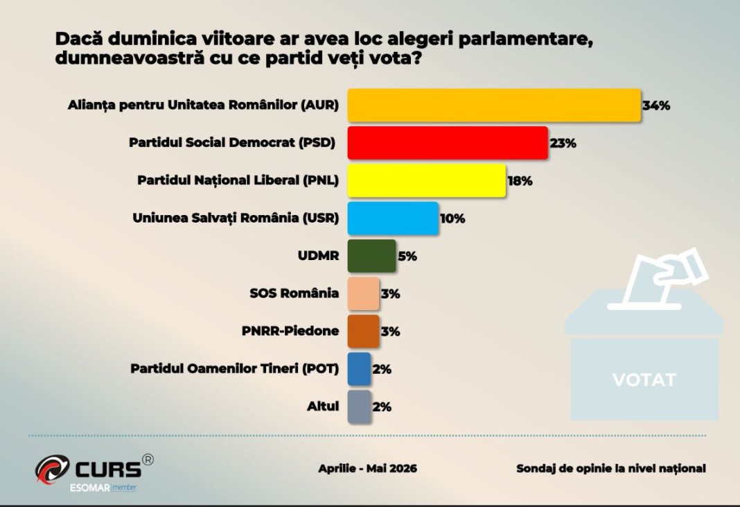 Sondaj CURS: Efectul crizei politice asupra preferințelor de vot pentru PSD și AUR și starea partidelor din coaliție / Câte români doresc înlocuirea lui Bolojan