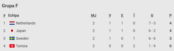 Tunisia - Japonia 0-4. Africanii au fost excluși de la Mondial! Istvan Kovacs a oficiat pentru prima dată la CM.