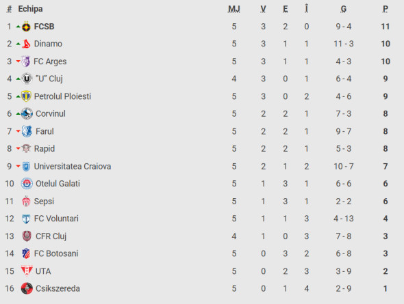 Universitatea Craiova - Ararat-Armenia 1-1. Remiză pe ”Ion Oblemenco”! Accesul se hotărăște în deplasare.
